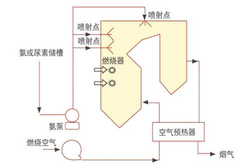 SNCR flue gas denitrification technology