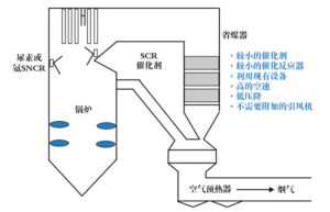 SNCR/SCR hybrid denitrification process