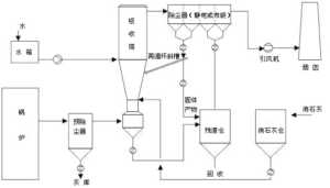Dry desulphurisation technology