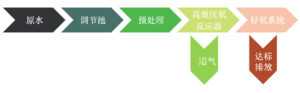 Treatment of medium- and high-concentration wastewater