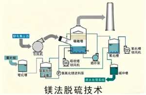 Magnesium-based desulphurisation technology