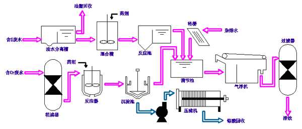 Tannery Wastewater Treatment Technologies