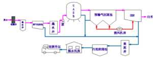 Starch wastewater treatment technology