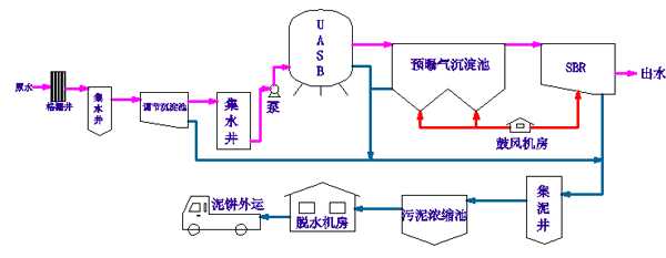 Starch wastewater treatment technology
