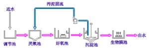 Textile Dyeing and Printing Wastewater Treatment Technologies