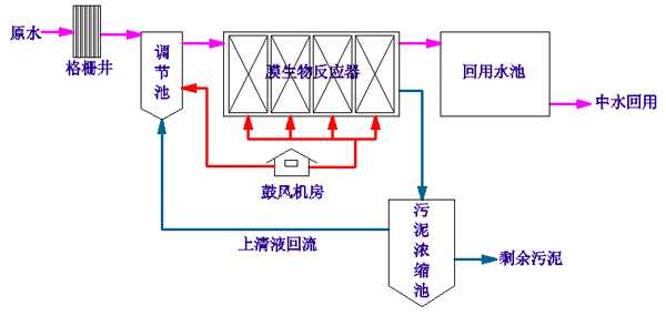 Membrane Bioreactor (MBR) Technology for the Treatment and Reuse of Domestic Wastewater