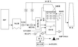 Limestone/lime–gypsum desulphurisation process